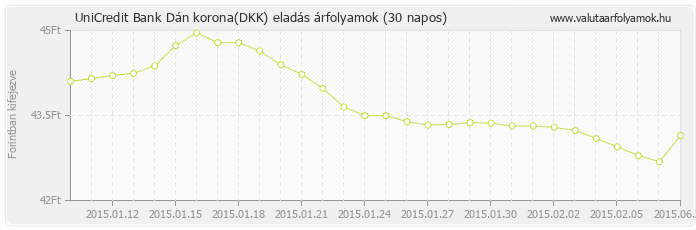 Dán korona (DKK) - UniCredit Bank deviza eladás 30 napos