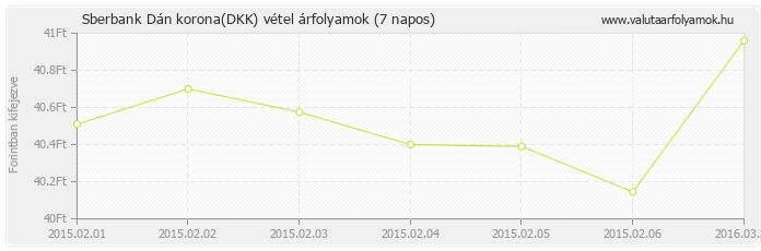 Dán korona (DKK) - Sberbank valuta vétel 7 napos