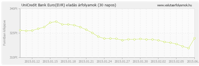 Euro (EUR) - UniCredit Bank deviza eladás 30 napos