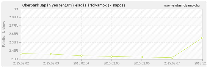 Japán yen jen (JPY) - Oberbank deviza eladás 7 napos