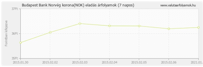 Norvég korona (NOK) - Budapest Bank deviza eladás 7 napos