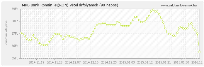 Román lej (RON) - MKB Bank deviza vétel 90 napos