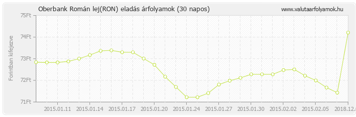 Román lej (RON) - Oberbank valuta eladás 30 napos