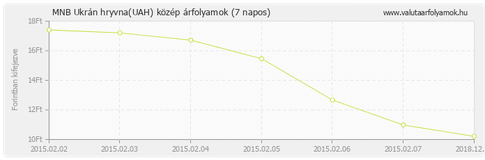 Ukrán hryvna (UAH) - MNB deviza közép 7 napos