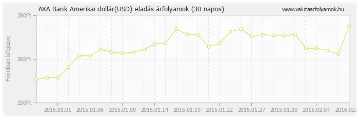 Amerikai dollár (USD) - AXA Bank deviza eladás 30 napos