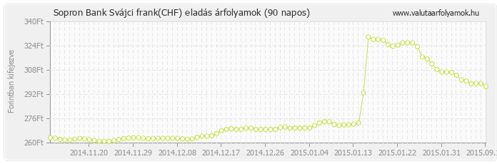 Svájci frank (CHF) - Sopron Bank deviza eladás 90 napos