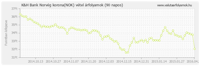Norvég korona (NOK) - K&H Bank valuta vétel 90 napos