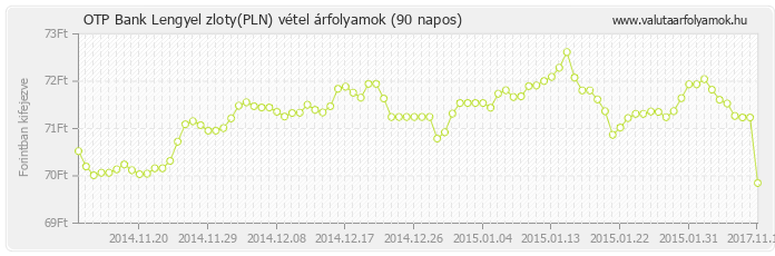 Lengyel zloty (PLN) - OTP Bank deviza vétel 90 napos