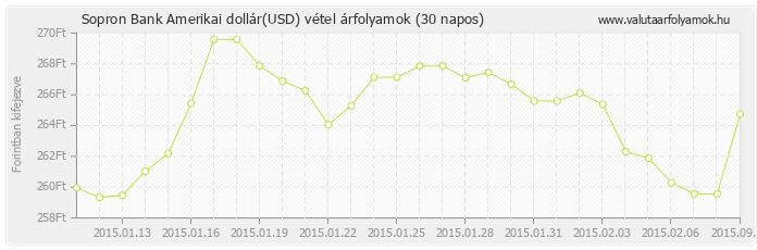 Amerikai dollár (USD) - Sopron Bank valuta vétel 30 napos