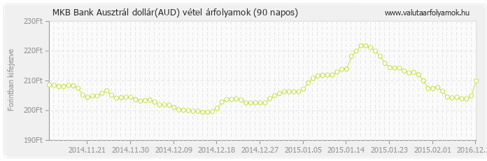 Ausztrál dollár (AUD) - MKB Bank valuta vétel 90 napos