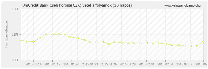 Cseh korona (CZK) - UniCredit Bank deviza vétel 30 napos