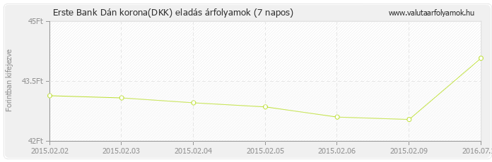 Dán korona (DKK) - Erste Bank valuta eladás 7 napos