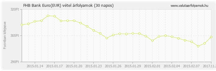 Euro (EUR) - FHB Bank deviza vétel 30 napos