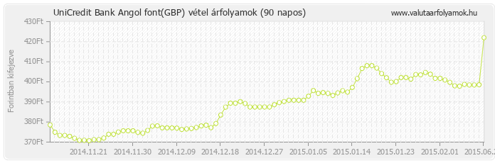 Angol font (GBP) - UniCredit Bank deviza vétel 90 napos