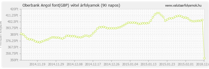 Angol font (GBP) - Oberbank valuta vétel 90 napos