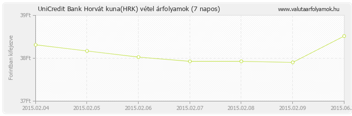 Horvát kuna (HRK) - UniCredit Bank valuta vétel 7 napos