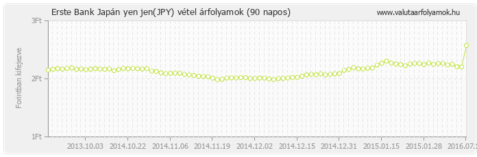 Japán yen jen (JPY) - Erste Bank deviza vétel 90 napos