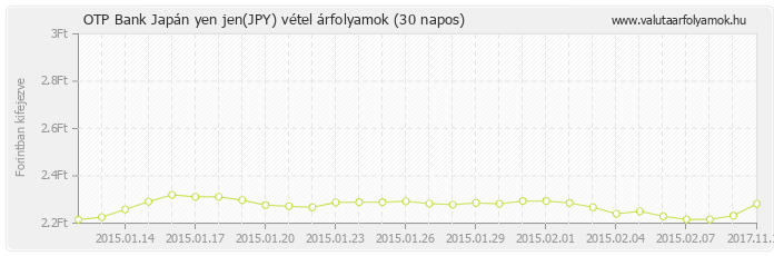 Japán yen jen (JPY) - OTP Bank valuta vétel 30 napos