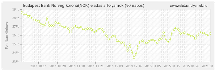 Norvég korona (NOK) - Budapest Bank deviza eladás 90 napos