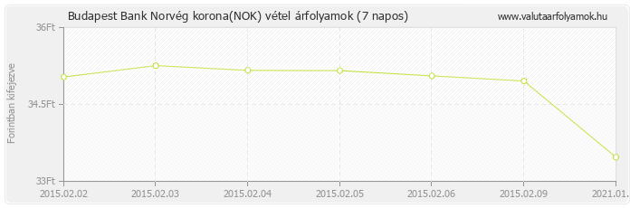 Norvég korona (NOK) - Budapest Bank deviza vétel 7 napos