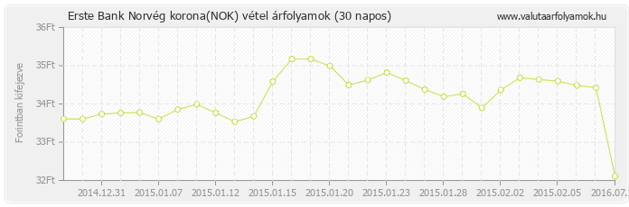 Norvég korona (NOK) - Erste Bank deviza vétel 30 napos