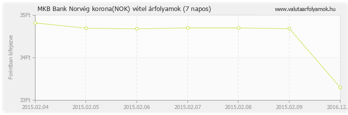 Norvég korona (NOK) - MKB Bank deviza vétel 7 napos