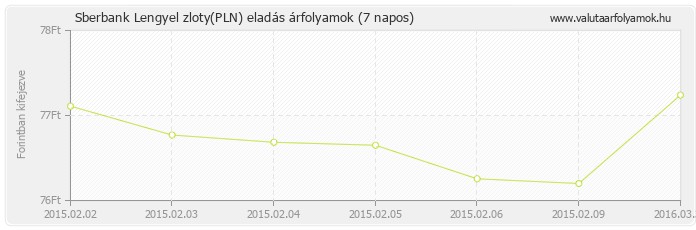 Lengyel zloty (PLN) - Sberbank deviza eladás 7 napos