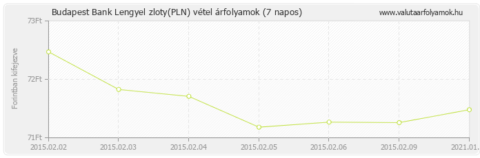 Lengyel zloty (PLN) - Budapest Bank valuta vétel 7 napos