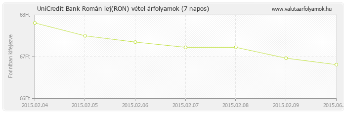 Román lej (RON) - UniCredit Bank deviza vétel 7 napos