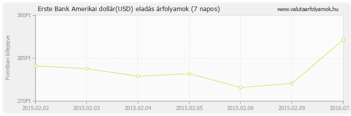 Amerikai dollár (USD) - Erste Bank deviza eladás 7 napos