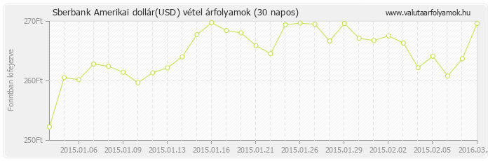 Amerikai dollár (USD) - Sberbank deviza vétel 30 napos