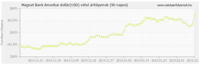 Amerikai dollár (USD) - Magnet Bank valuta vétel 90 napos