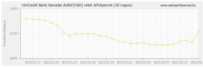 Kanadai dollár (CAD) - UniCredit Bank valuta vétel 30 napos