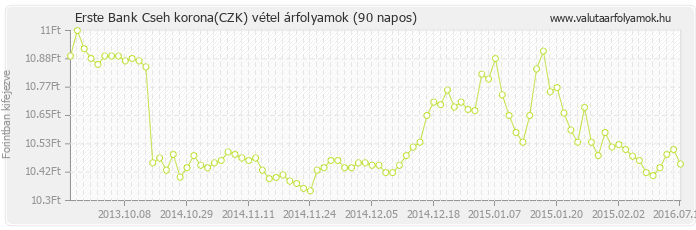 Cseh korona (CZK) - Erste Bank valuta vétel 90 napos