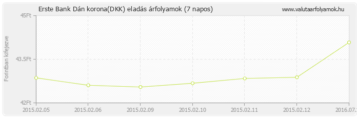 Dán korona (DKK) - Erste Bank valuta eladás 7 napos