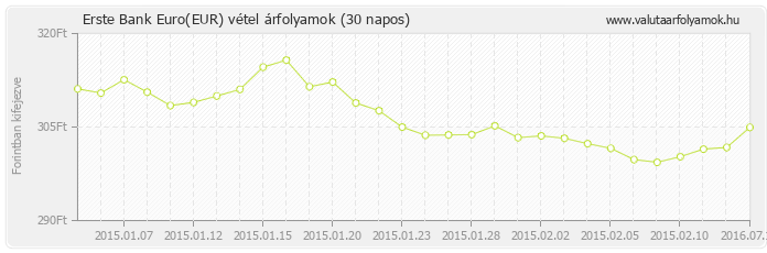 Euro (EUR) - Erste Bank valuta vétel 30 napos