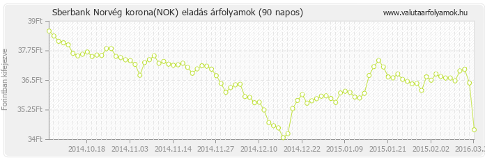 Norvég korona (NOK) - Sberbank deviza eladás 90 napos