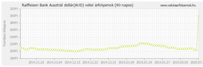 Ausztrál dollár (AUD) - Raiffeisen Bank valuta vétel 90 napos