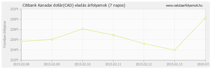 Kanadai dollár (CAD) - Citibank deviza eladás 7 napos