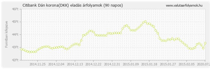 Dán korona (DKK) - Citibank valuta eladás 90 napos