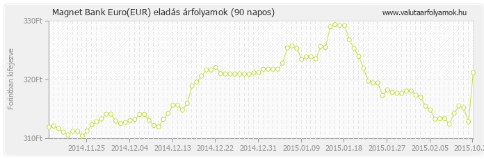 Euro (EUR) - Magnet Bank valuta eladás 90 napos