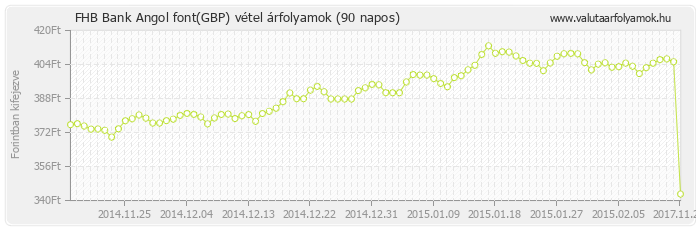 Angol font (GBP) - FHB Bank valuta vétel 90 napos