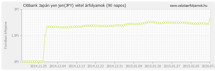 Japán yen jen (JPY) - Citibank valuta vétel 90 napos