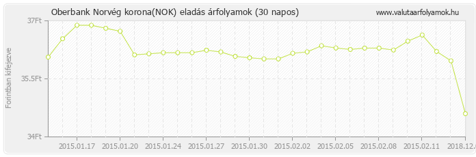 Norvég korona (NOK) - Oberbank valuta eladás 30 napos