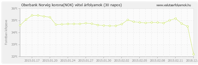 Norvég korona (NOK) - Oberbank valuta vétel 30 napos