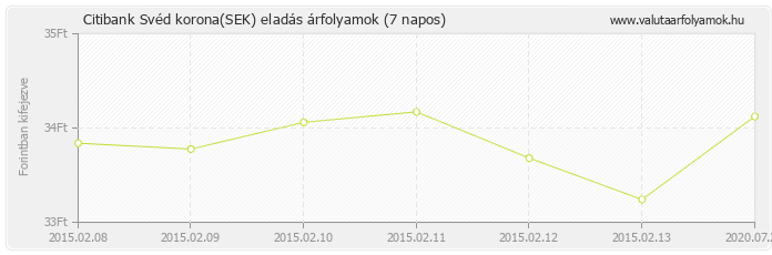 Svéd korona (SEK) - Citibank valuta eladás 7 napos