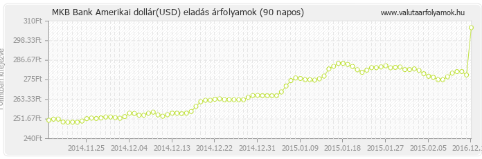 Amerikai dollár (USD) - MKB Bank valuta eladás 90 napos