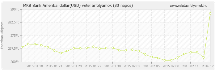 Amerikai dollár (USD) - MKB Bank valuta vétel 30 napos