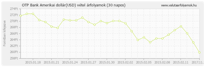 Amerikai dollár (USD) - OTP Bank valuta vétel 30 napos