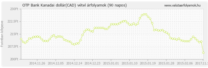 Kanadai dollár (CAD) - OTP Bank deviza vétel 90 napos